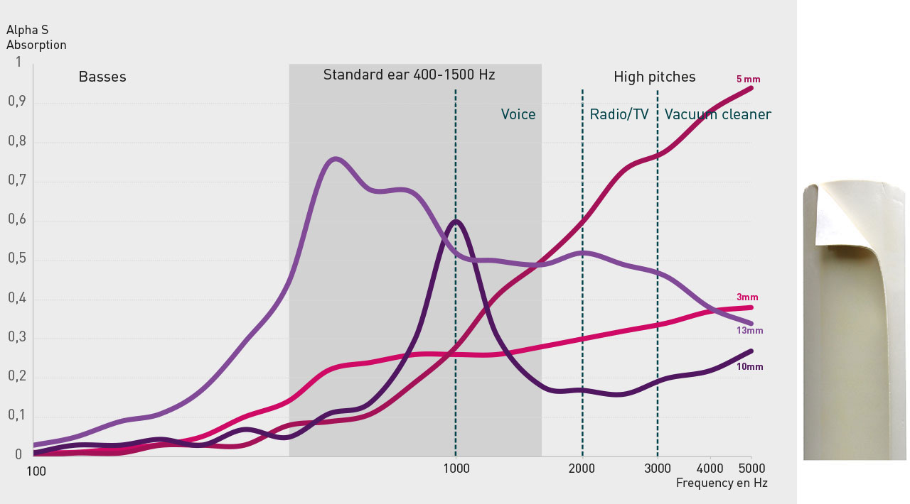 Discover the sound absorption performances of SempaTap for low, medium  and high frequencies (in Hertz/Hz).