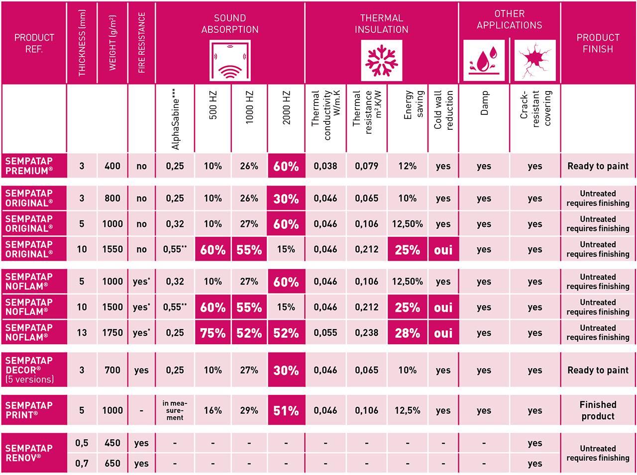 This table shows the main thermal insulation  and sound absorption characteristics of the SempaTap range.