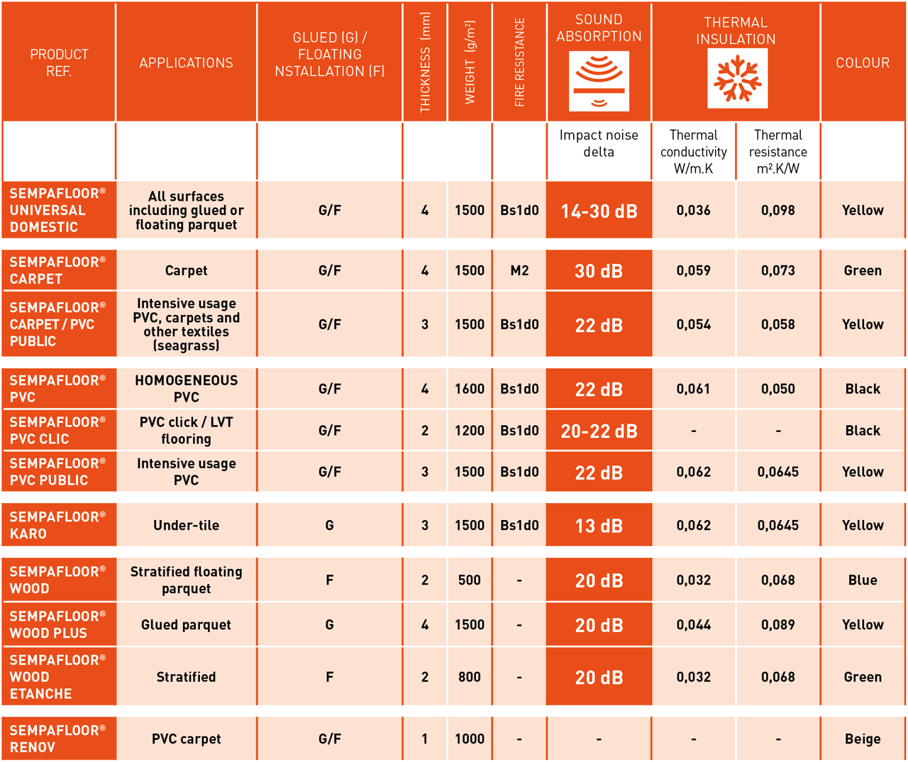 This table shows the main technical characteristics in terms of soundproofing  and thermal insulation for products in the SempaFloor range.