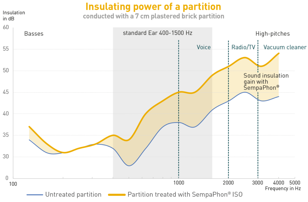 Sound proof insulation performances of SempaPhon ISO on a brick partition for different noises: voice, radio/television, vacuum cleaner