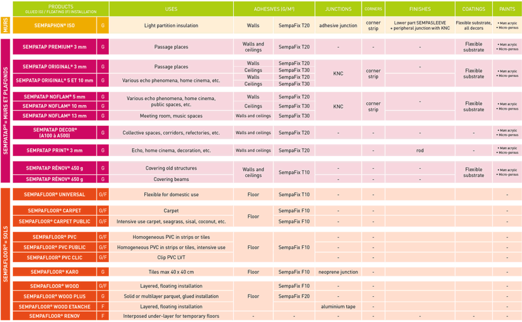 This table shows the complementary products (adhesive, join, coating, finish) for successful installation or application of SempaPhon, SempaTap  and SempaFloor insulation products.